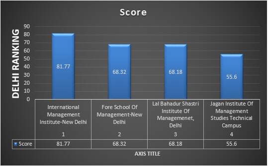 Top MBA colleges in India 2018