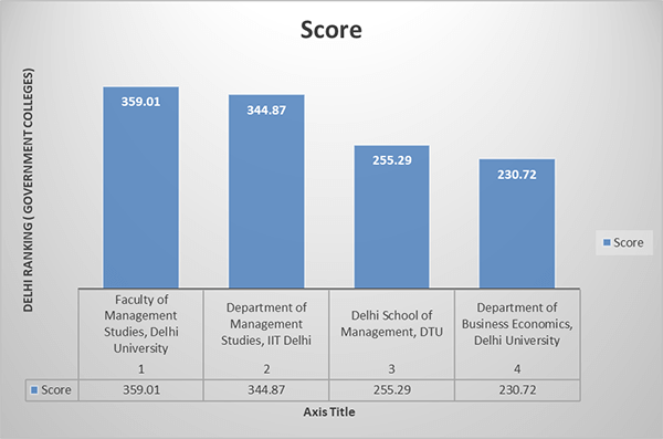 Top MBA/PGDM Colleges in Noida