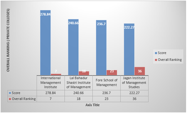 Top MBA/PGDM Colleges in Noida